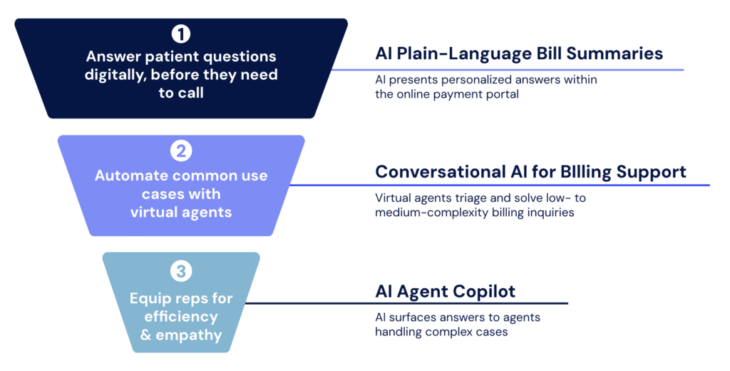 Funnel diagram that shows how AI-powered plain-language bill summaries, conversational ai for patient billing support, and AI agent copilots come together to reduce patient billing confusion